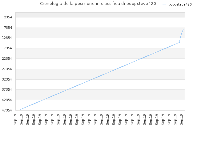 Cronologia della posizione in classifica di poopsteve420
