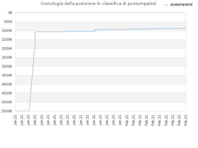 Cronologia della posizione in classifica di possumpatrol