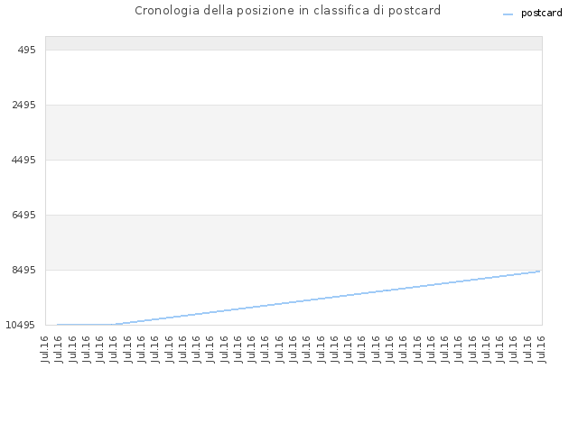 Cronologia della posizione in classifica di postcard