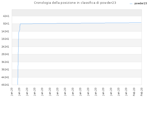 Cronologia della posizione in classifica di powder23