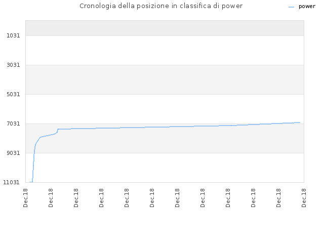 Cronologia della posizione in classifica di power