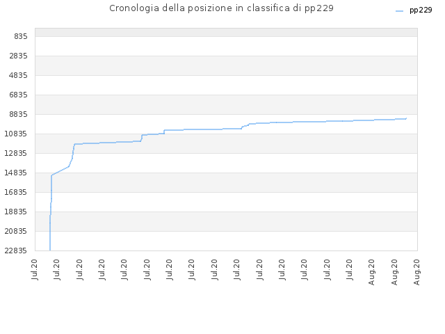 Cronologia della posizione in classifica di pp229