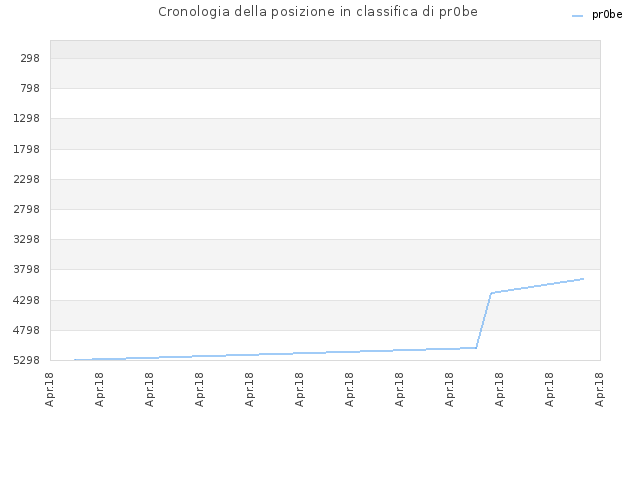 Cronologia della posizione in classifica di pr0be