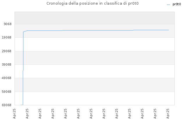 Cronologia della posizione in classifica di pr0t0