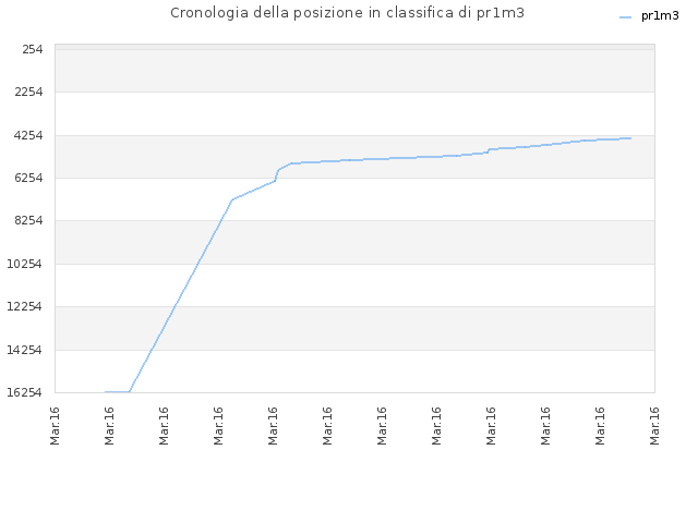 Cronologia della posizione in classifica di pr1m3