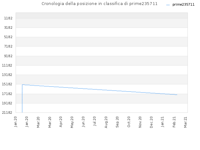 Cronologia della posizione in classifica di prime235711