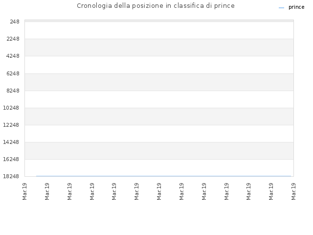 Cronologia della posizione in classifica di prince