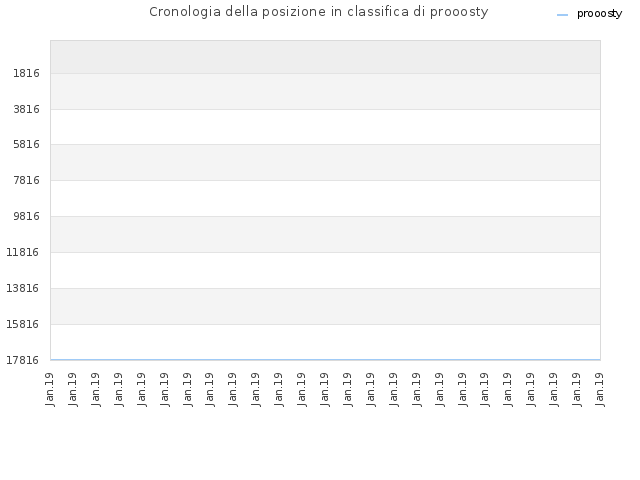 Cronologia della posizione in classifica di prooosty