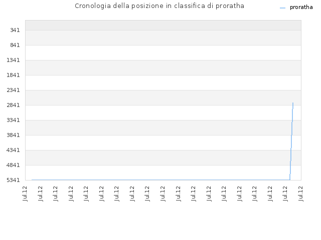 Cronologia della posizione in classifica di proratha