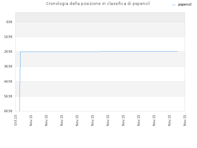 Cronologia della posizione in classifica di pspencil