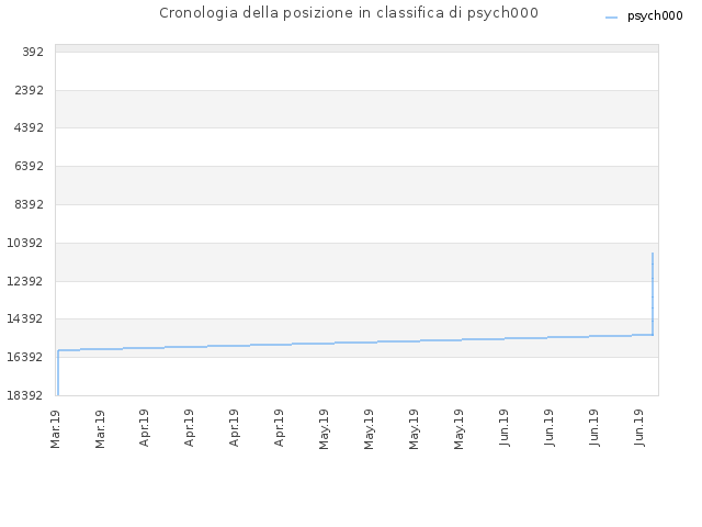 Cronologia della posizione in classifica di psych000