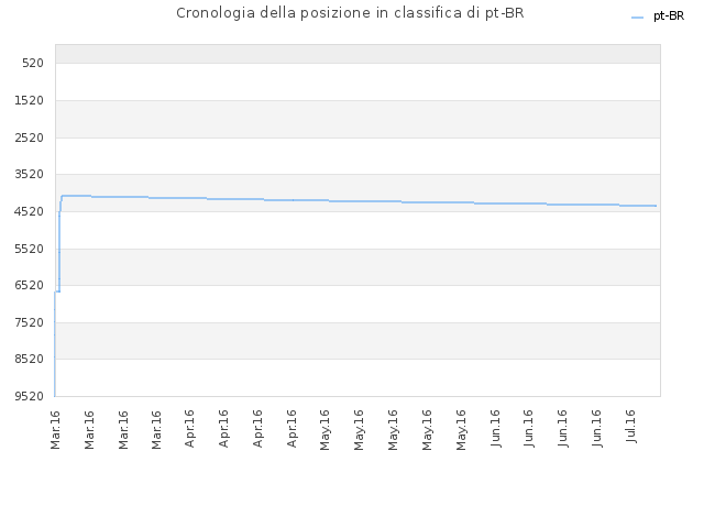 Cronologia della posizione in classifica di pt-BR