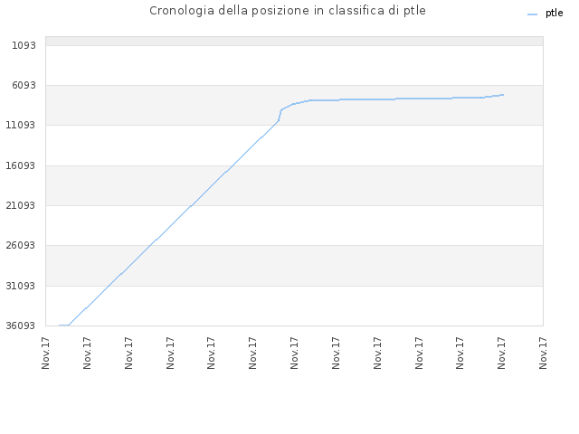 Cronologia della posizione in classifica di ptle
