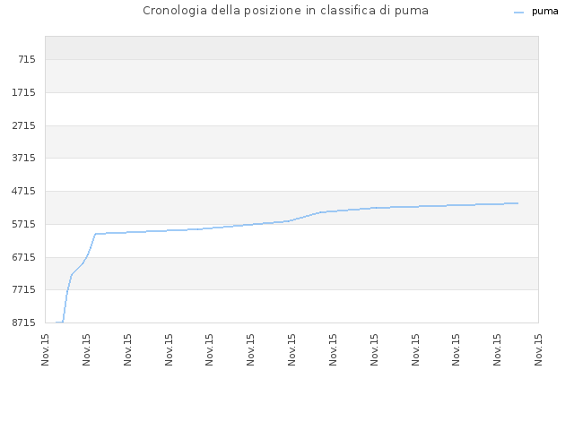 Cronologia della posizione in classifica di puma