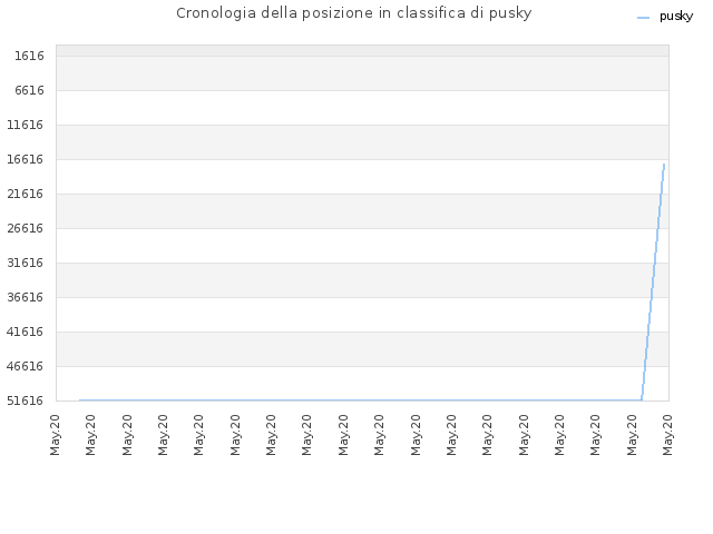 Cronologia della posizione in classifica di pusky