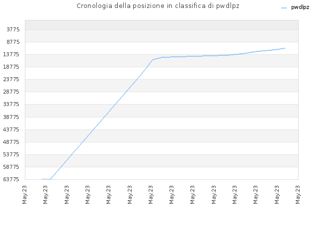 Cronologia della posizione in classifica di pwdlpz