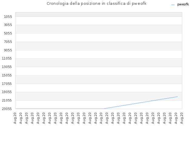 Cronologia della posizione in classifica di pweofk