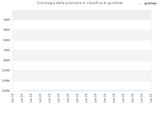 Cronologia della posizione in classifica di pyotrtsar