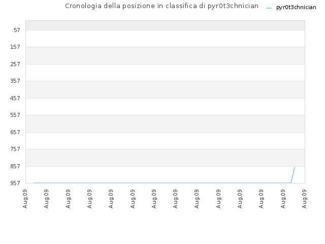 Cronologia della posizione in classifica di pyr0t3chnician