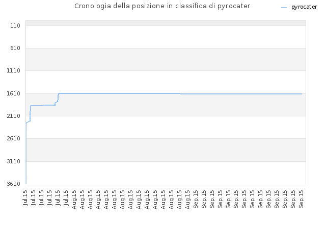 Cronologia della posizione in classifica di pyrocater