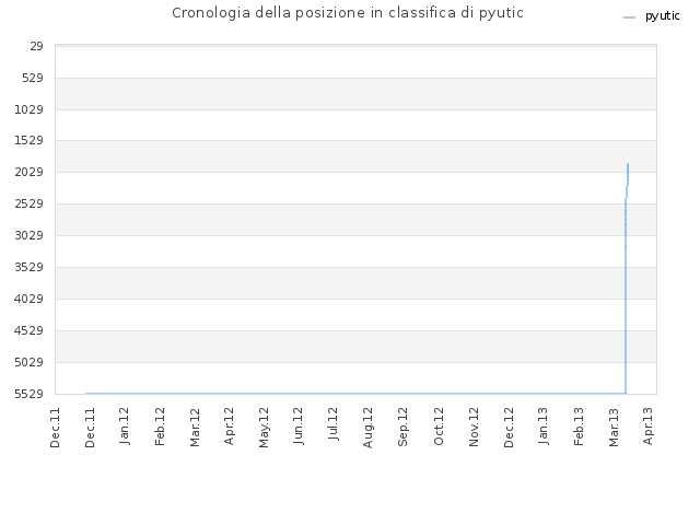 Cronologia della posizione in classifica di pyutic