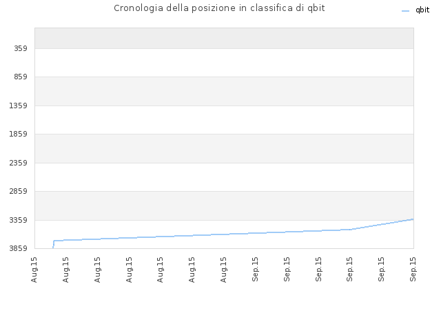 Cronologia della posizione in classifica di qbit