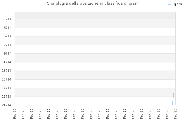 Cronologia della posizione in classifica di qianli