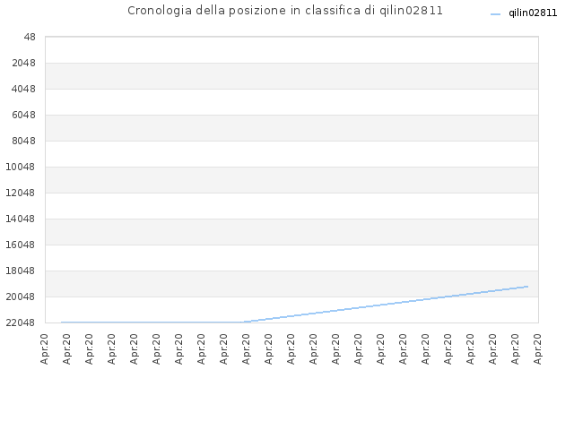 Cronologia della posizione in classifica di qilin02811