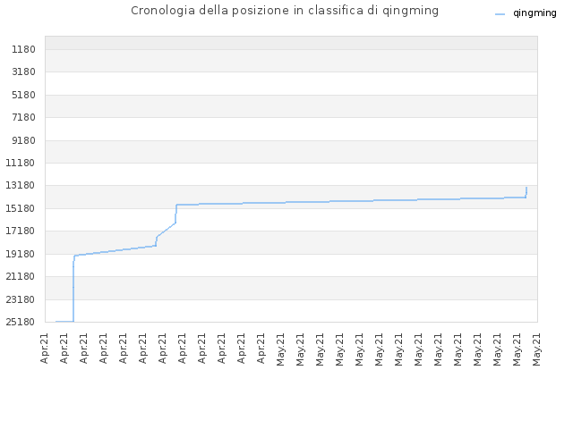 Cronologia della posizione in classifica di qingming