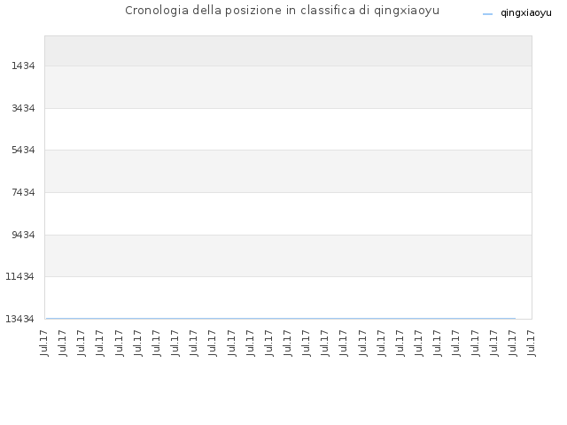 Cronologia della posizione in classifica di qingxiaoyu