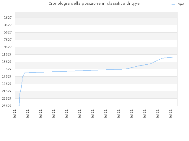 Cronologia della posizione in classifica di qiye