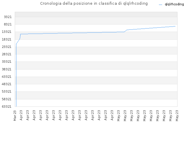 Cronologia della posizione in classifica di qlqlrhcoding