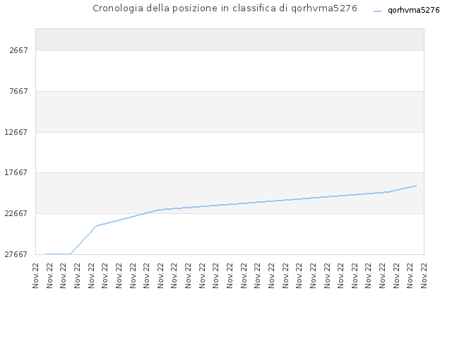 Cronologia della posizione in classifica di qorhvma5276