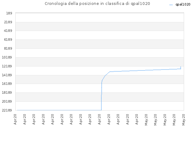 Cronologia della posizione in classifica di qpal1020