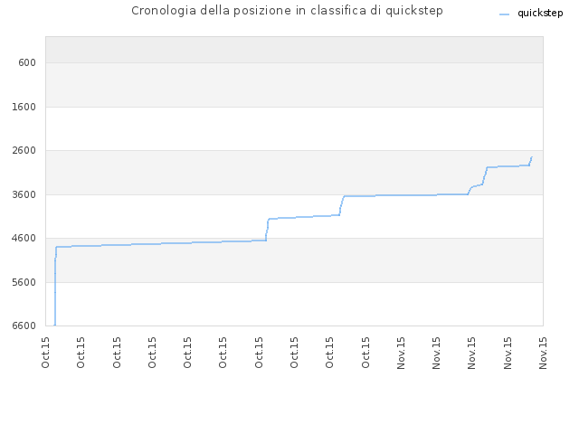 Cronologia della posizione in classifica di quickstep