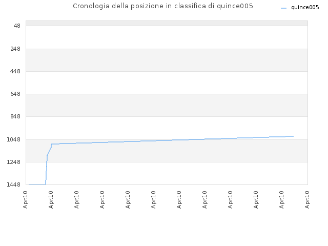 Cronologia della posizione in classifica di quince005