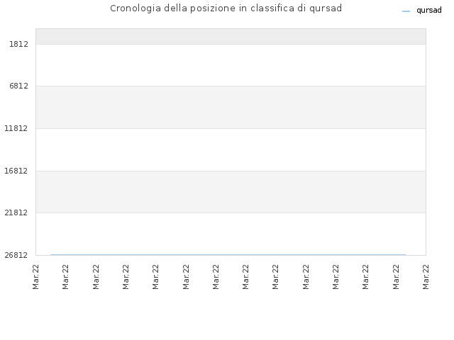 Cronologia della posizione in classifica di qursad