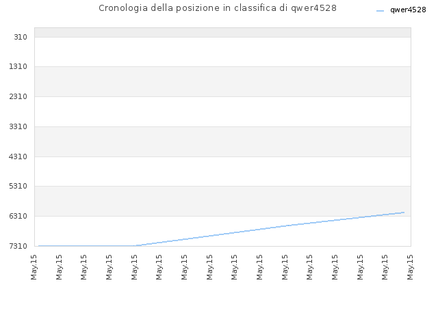 Cronologia della posizione in classifica di qwer4528