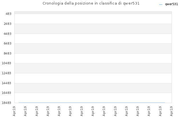 Cronologia della posizione in classifica di qwer531