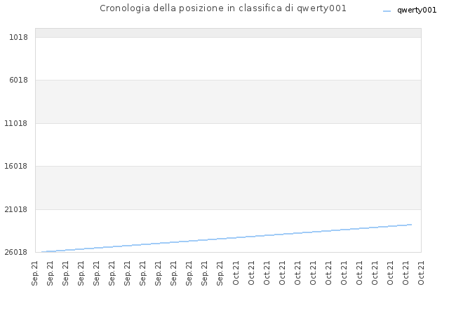 Cronologia della posizione in classifica di qwerty001