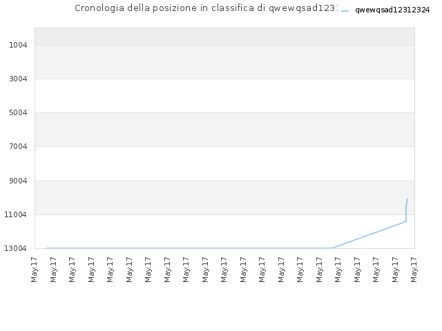 Cronologia della posizione in classifica di qwewqsad12312324