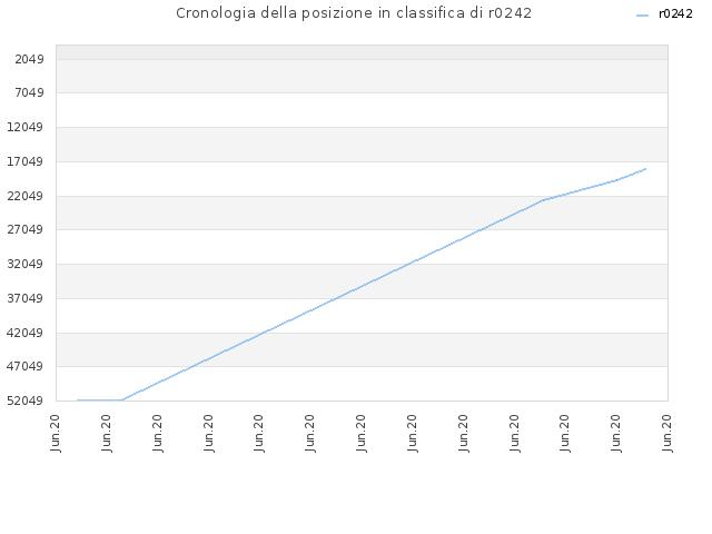 Cronologia della posizione in classifica di r0242