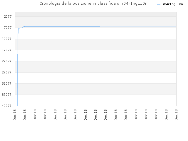 Cronologia della posizione in classifica di r04r1ngL10n