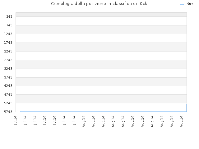 Cronologia della posizione in classifica di r0ck