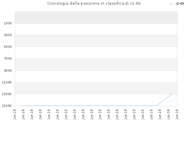 Cronologia della posizione in classifica di r2-69