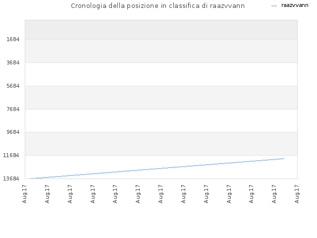 Cronologia della posizione in classifica di raazvvann