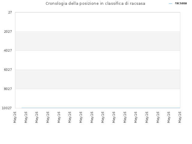 Cronologia della posizione in classifica di racsasa