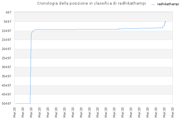 Cronologia della posizione in classifica di radhikathampi