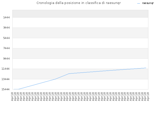 Cronologia della posizione in classifica di raesunqr