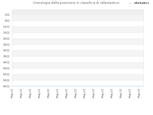 Cronologia della posizione in classifica di rafantastico